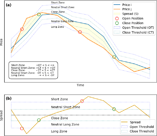 Figure 1 for Reinforcement Learning Pair Trading: A Dynamic Scaling approach