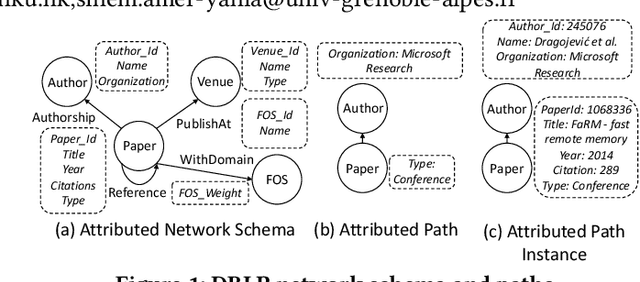 Figure 1 for A Sampling-based Framework for Hypothesis Testing on Large Attributed Graphs