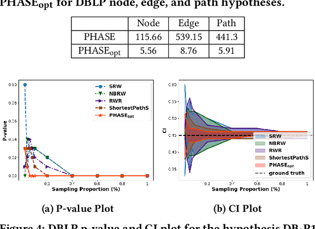 Figure 4 for A Sampling-based Framework for Hypothesis Testing on Large Attributed Graphs