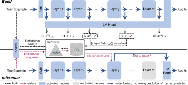 Figure 1 for RAEE: A Training-Free Retrieval-Augmented Early Exiting Framework for Efficient Inference