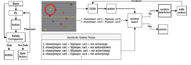 Figure 1 for Don't do it: Safer Reinforcement Learning With Rule-based Guidance