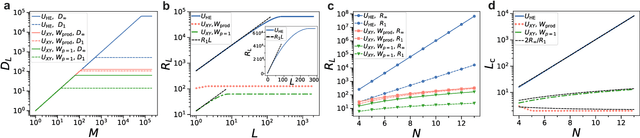 Figure 2 for Generalization with quantum geometry for learning unitaries
