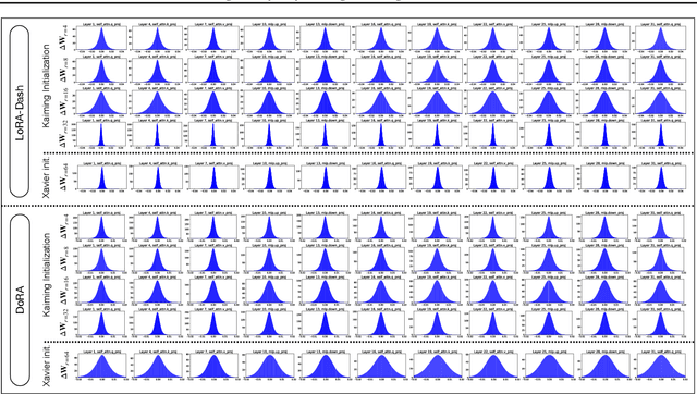 Figure 3 for Unveiling the Mystery of Weight in Large Foundation Models: Gaussian Distribution Never Fades