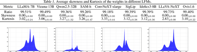 Figure 2 for Unveiling the Mystery of Weight in Large Foundation Models: Gaussian Distribution Never Fades