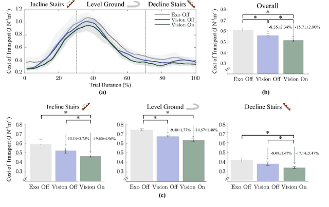 Figure 4 for Environment-based Assistance Modulation for a Hip Exosuit via Computer Vision