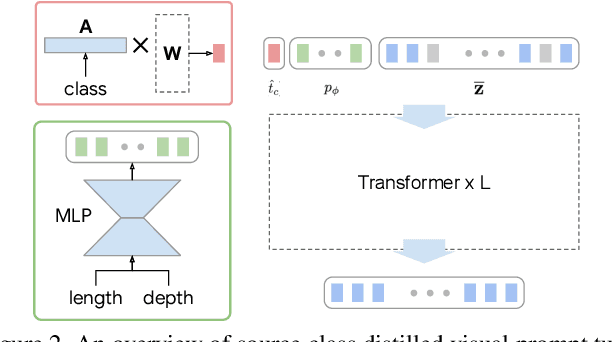 Figure 2 for Learning Disentangled Prompts for Compositional Image Synthesis