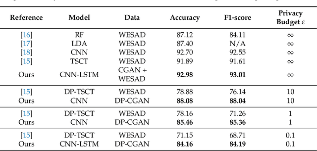 Figure 1 for Generating Synthetic Health Sensor Data for Privacy-Preserving Wearable Stress Detection