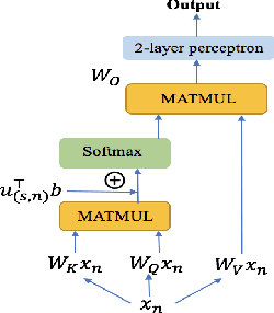 Figure 1 for What Improves the Generalization of Graph Transformers? A Theoretical Dive into the Self-attention and Positional Encoding