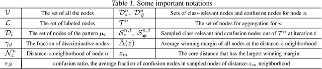 Figure 2 for What Improves the Generalization of Graph Transformers? A Theoretical Dive into the Self-attention and Positional Encoding