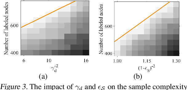 Figure 3 for What Improves the Generalization of Graph Transformers? A Theoretical Dive into the Self-attention and Positional Encoding