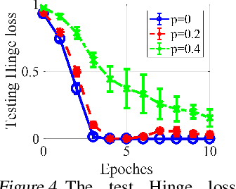 Figure 4 for What Improves the Generalization of Graph Transformers? A Theoretical Dive into the Self-attention and Positional Encoding