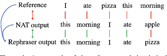 Figure 1 for Rephrasing the Reference for Non-Autoregressive Machine Translation