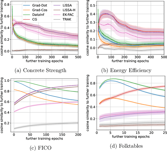 Figure 4 for Final-Model-Only Data Attribution with a Unifying View of Gradient-Based Methods