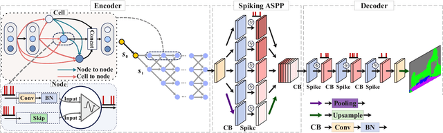 Figure 1 for Accurate and Efficient Event-based Semantic Segmentation Using Adaptive Spiking Encoder-Decoder Network