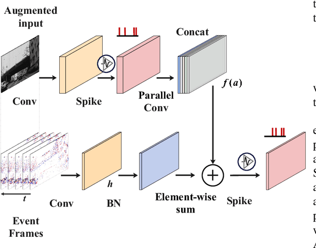 Figure 2 for Accurate and Efficient Event-based Semantic Segmentation Using Adaptive Spiking Encoder-Decoder Network