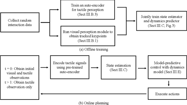 Figure 1 for RoboPack: Learning Tactile-Informed Dynamics Models for Dense Packing