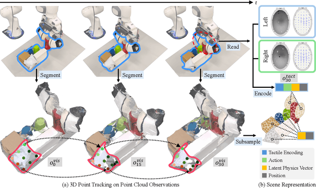 Figure 4 for RoboPack: Learning Tactile-Informed Dynamics Models for Dense Packing