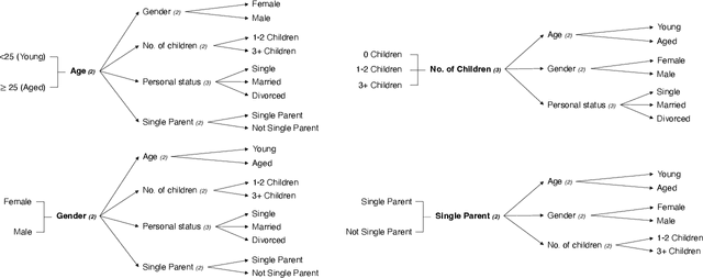 Figure 2 for Fair Models in Credit: Intersectional Discrimination and the Amplification of Inequity