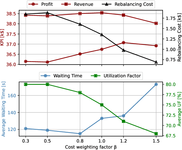 Figure 4 for Robo-taxi Fleet Coordination at Scale via Reinforcement Learning