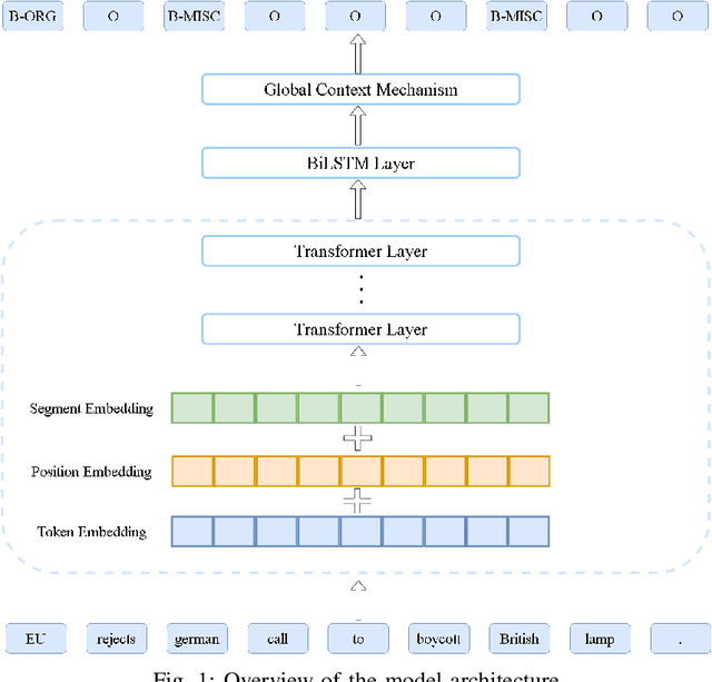 Figure 1 for Supplementary Features of BiLSTM for Enhanced Sequence Labeling