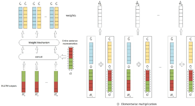 Figure 2 for Supplementary Features of BiLSTM for Enhanced Sequence Labeling