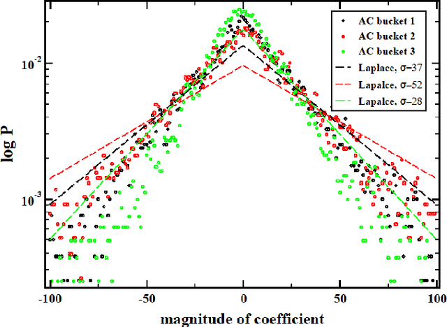 Figure 4 for Distribution prediction for image compression: An experimental re-compressor for JPEG images