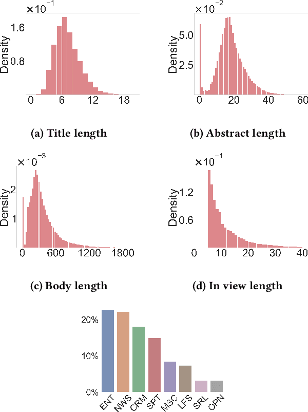 Figure 4 for EB-NeRD: A Large-Scale Dataset for News Recommendation