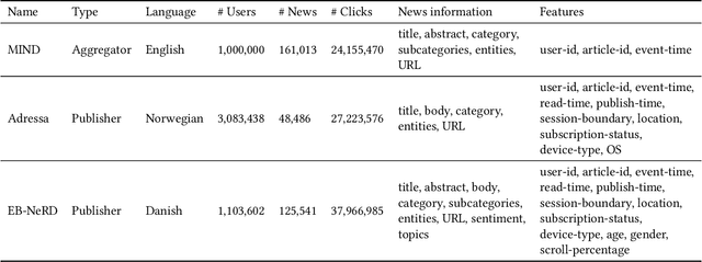 Figure 2 for EB-NeRD: A Large-Scale Dataset for News Recommendation