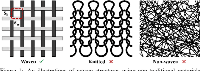 Figure 1 for Computer-Controlled 3D Freeform Surface Weaving