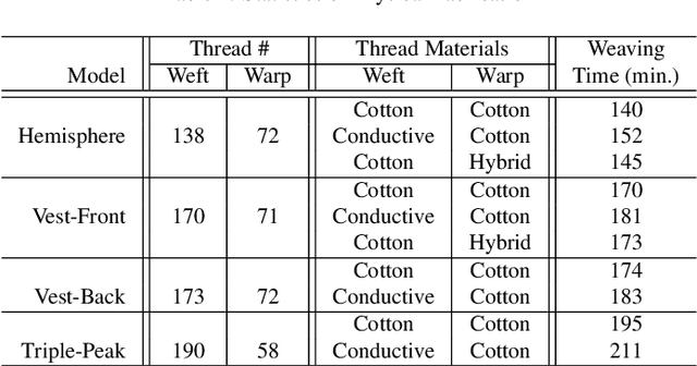 Figure 4 for Computer-Controlled 3D Freeform Surface Weaving