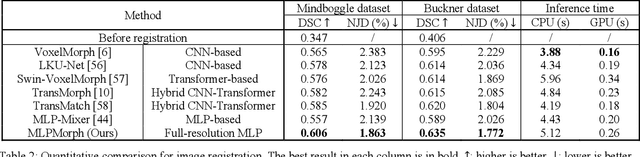 Figure 4 for Full-resolution MLPs Empower Medical Dense Prediction