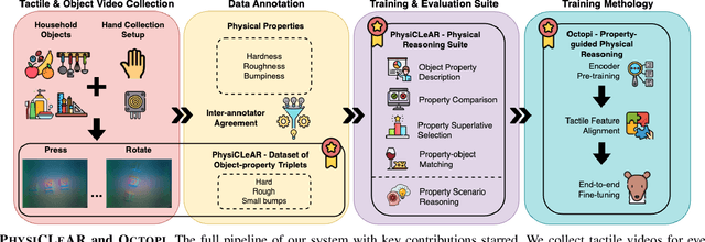 Figure 2 for Octopi: Object Property Reasoning with Large Tactile-Language Models