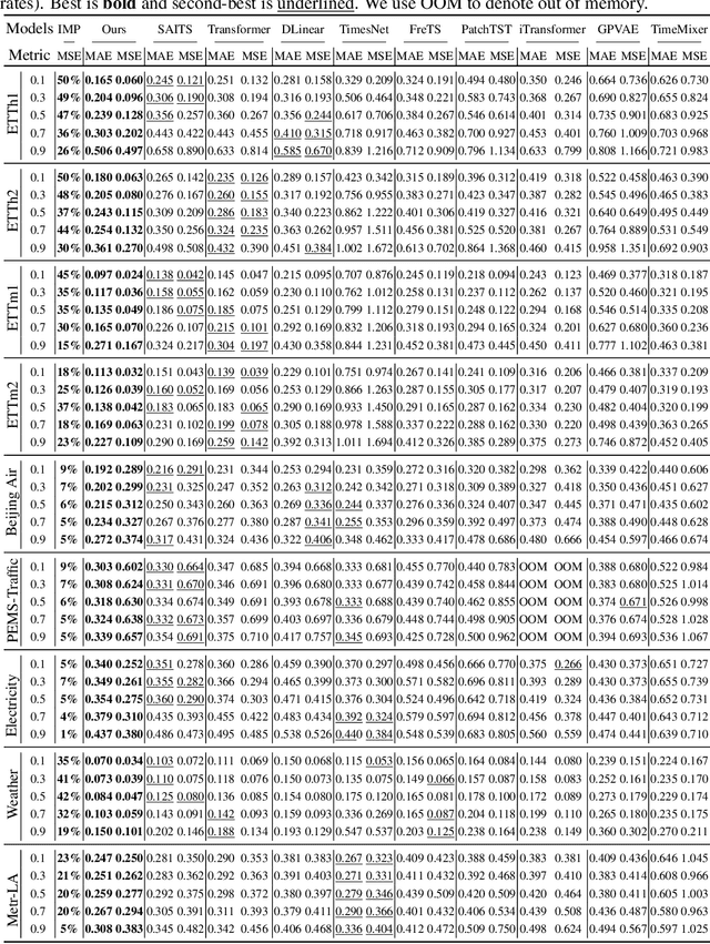 Figure 4 for Glocal Information Bottleneck for Time Series Imputation