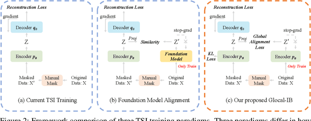 Figure 3 for Glocal Information Bottleneck for Time Series Imputation
