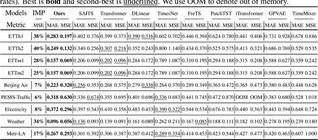 Figure 2 for Glocal Information Bottleneck for Time Series Imputation