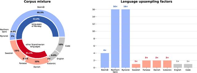 Figure 1 for Small Languages, Big Models: A Study of Continual Training on Languages of Norway