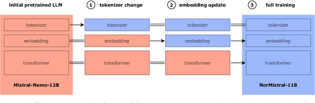 Figure 3 for Small Languages, Big Models: A Study of Continual Training on Languages of Norway