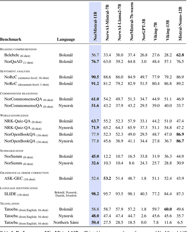 Figure 4 for Small Languages, Big Models: A Study of Continual Training on Languages of Norway