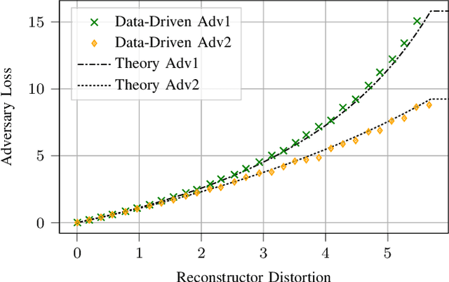 Figure 2 for Minimax Data Sanitization with Distortion Constraint and Adversarial Inference