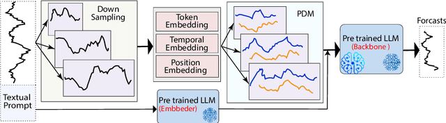 Figure 1 for LLM-Mixer: Multiscale Mixing in LLMs for Time Series Forecasting