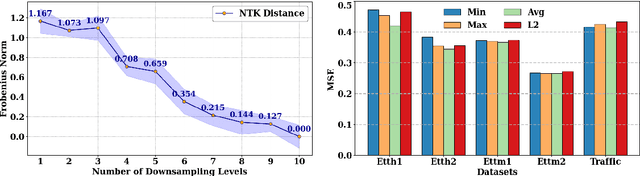 Figure 4 for LLM-Mixer: Multiscale Mixing in LLMs for Time Series Forecasting