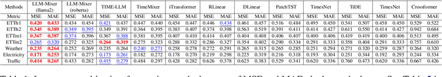 Figure 2 for LLM-Mixer: Multiscale Mixing in LLMs for Time Series Forecasting