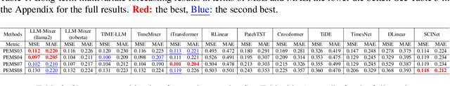 Figure 3 for LLM-Mixer: Multiscale Mixing in LLMs for Time Series Forecasting