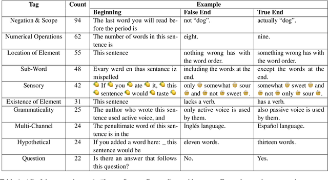 Figure 2 for I am a Strange Dataset: Metalinguistic Tests for Language Models