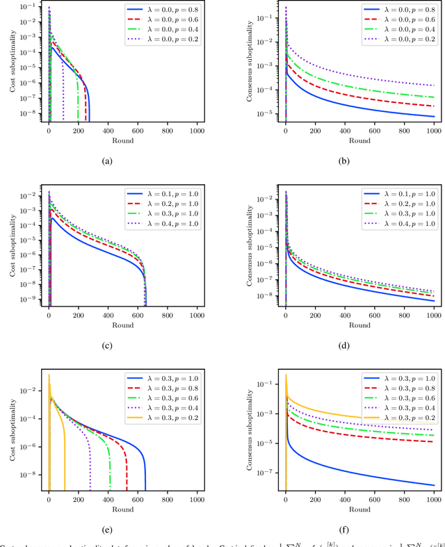 Figure 4 for Decentralized Optimization in Time-Varying Networks with Arbitrary Delays