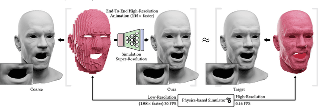 Figure 1 for Near-realtime Facial Animation by Deep 3D Simulation Super-Resolution
