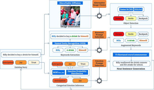 Figure 1 for Visual Story Generation Based on Emotion and Keywords