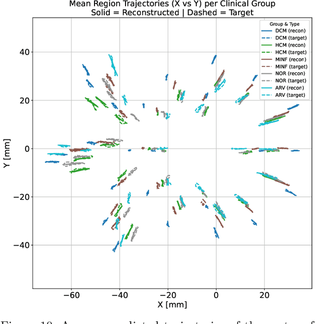 Figure 2 for Spatiotemporal graph neural process for reconstruction, extrapolation, and classification of cardiac trajectories