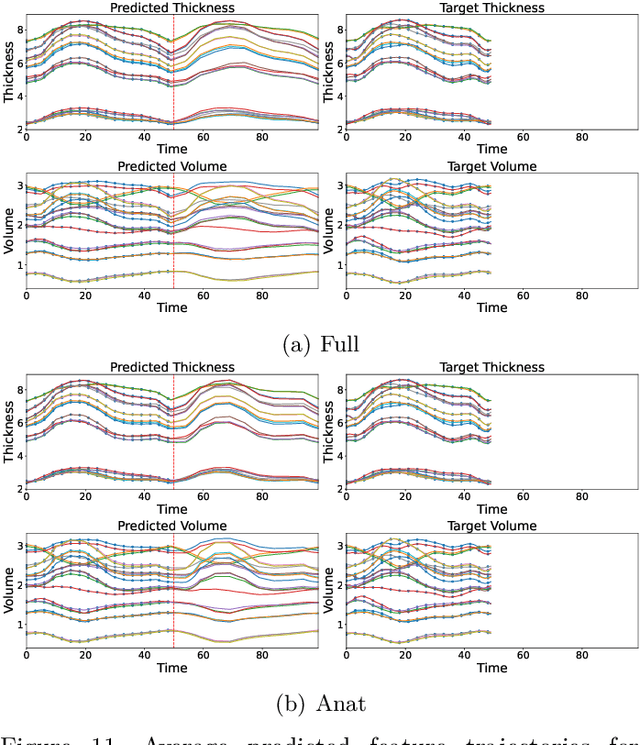 Figure 3 for Spatiotemporal graph neural process for reconstruction, extrapolation, and classification of cardiac trajectories