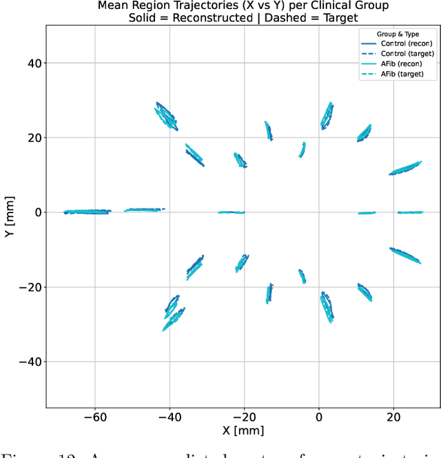 Figure 4 for Spatiotemporal graph neural process for reconstruction, extrapolation, and classification of cardiac trajectories